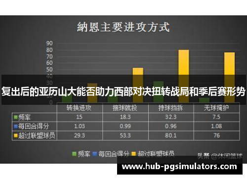 复出后的亚历山大能否助力西部对决扭转战局和季后赛形势